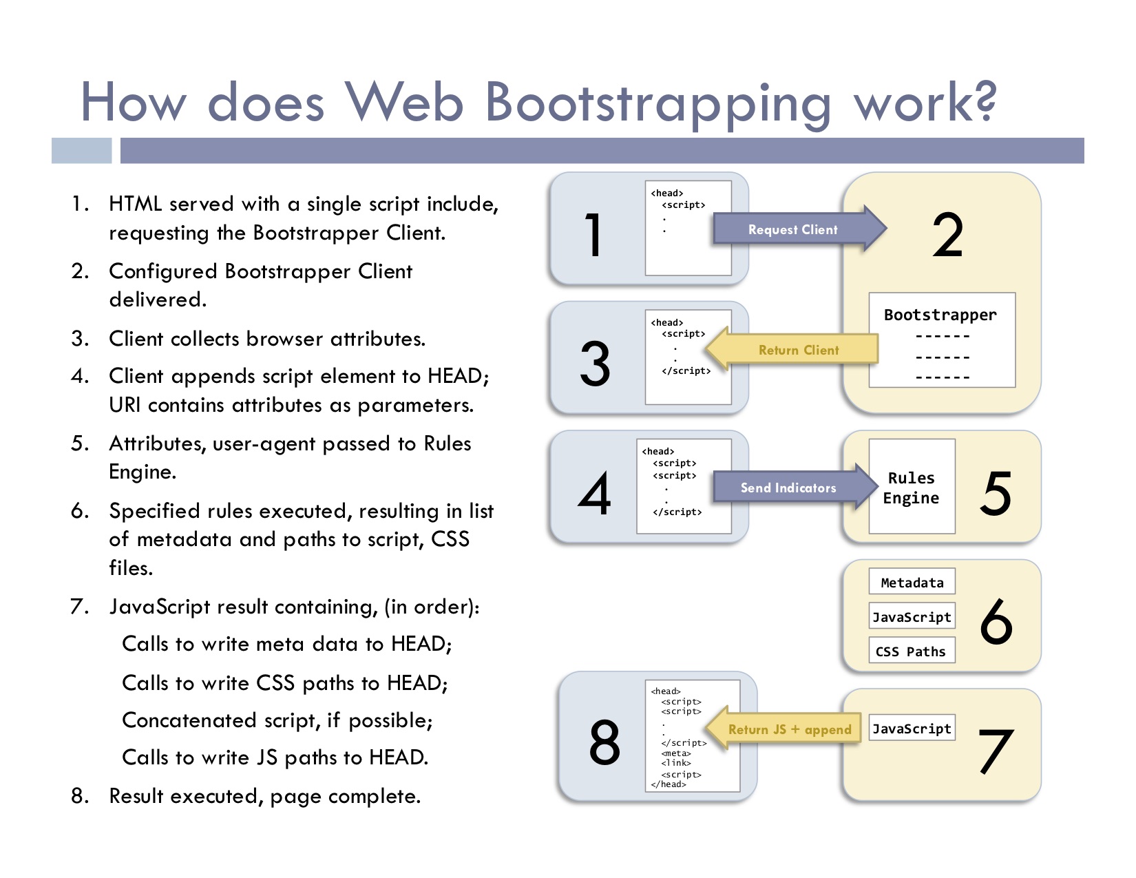 How the Bootstrapper Works